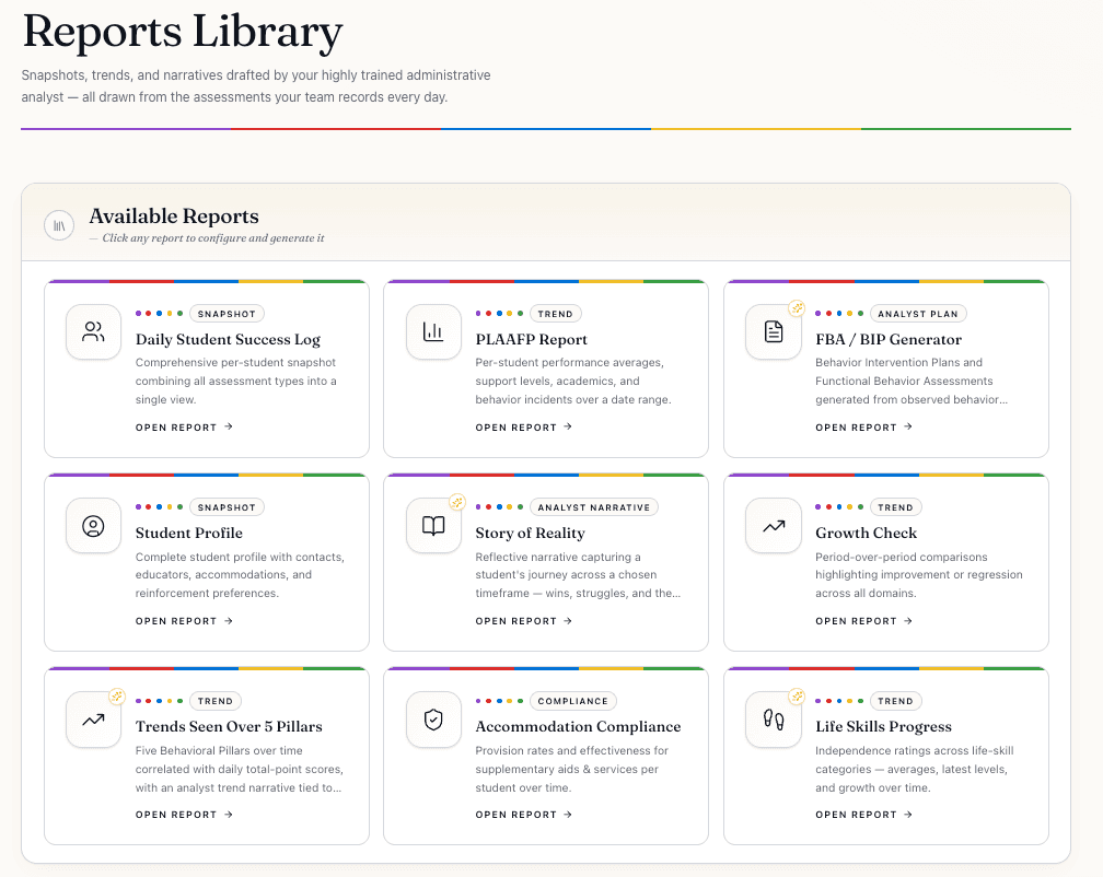 Reports Library page showing nine report cards — Daily Student Success Log, PLAAFP Report, FBA / BIP Generator, Student Profile, Story of Reality, Growth Check, Trends Seen Over 5 Pillars, Accommodation Compliance, and Life Skills Progress — each tagged by type.